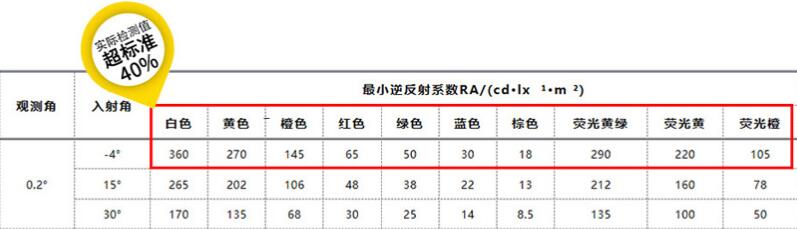 鉆石級反光膜角度反射系數(shù)詳情數(shù)據(jù).jpg
